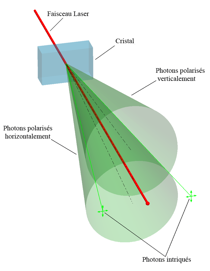 Schéma de photons intriqués générés par un cristal